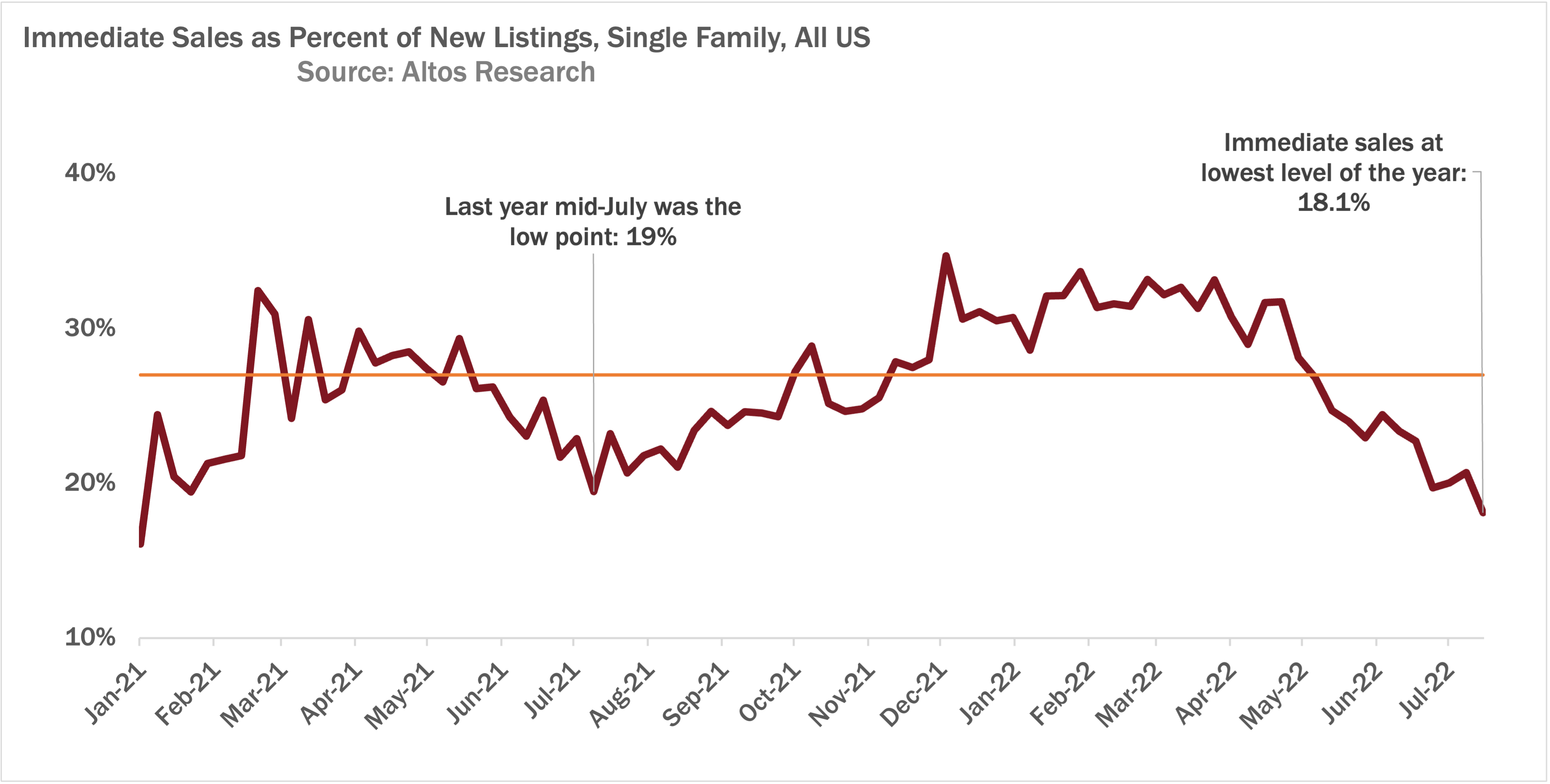 Housing Inventory Forecast for the Rest of 2022